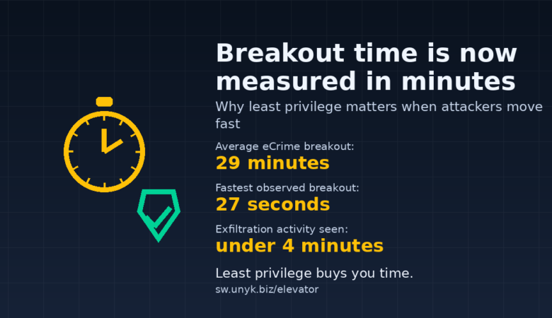 You Don’t Have an Hour Anymore: Why Least Privilege Matters When Breakout Time Is Minutes