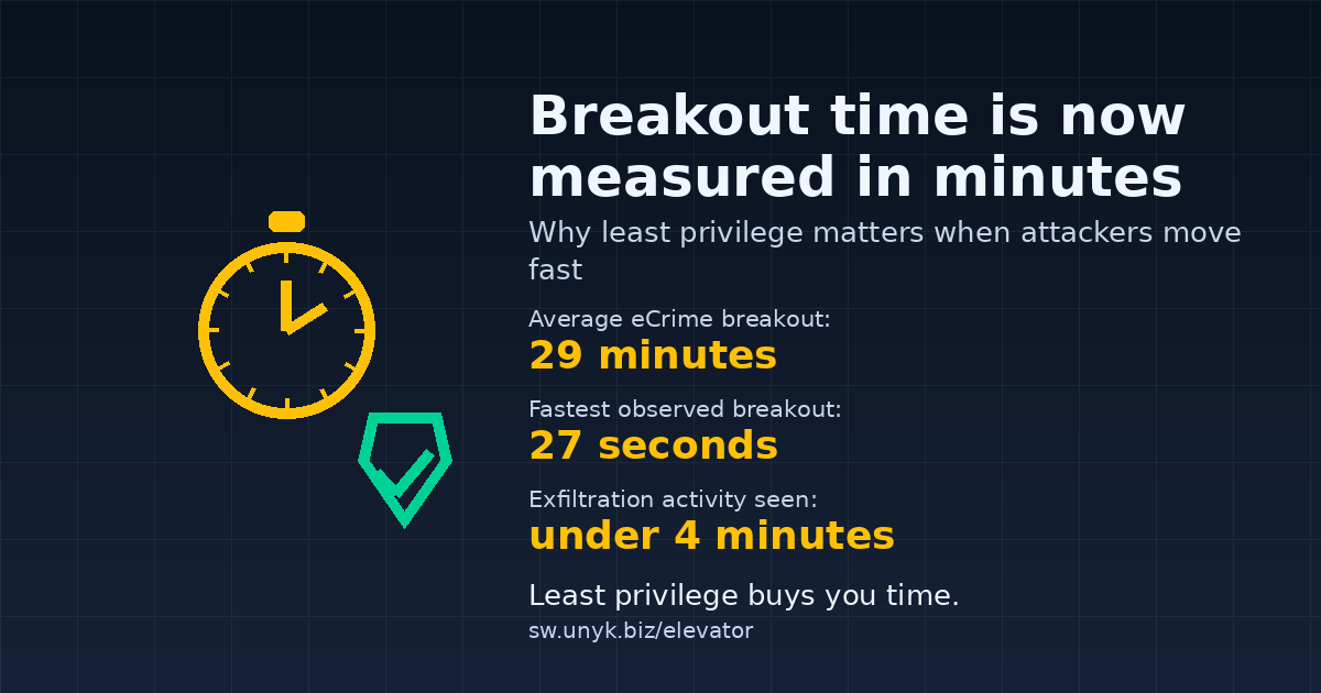 Hero image showing breakout time statistics (29 minutes average, 27 seconds fastest) and a message that least privilege buys time on Windows endpoints.